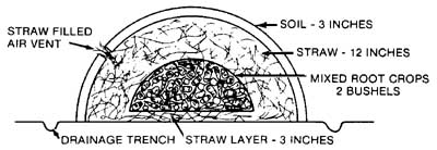 Mound storage